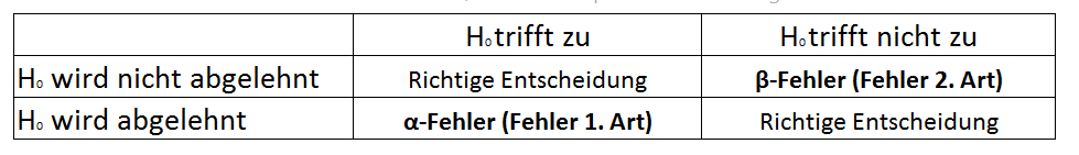 Alpha und Beta Fehler