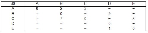 Beispiel Graph für Floyd-Warshall-Algorithmus