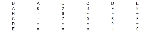 Endtabelle des Floyd-Warshall-Algorithmus