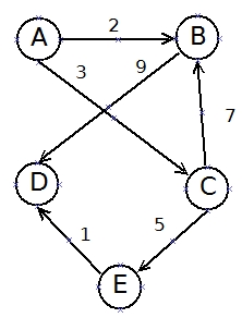 Beispiel Graph für Floyd-Warshall-Algorithmus