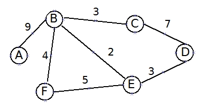 Beispiel Graph für Kruskal-Algorithmus